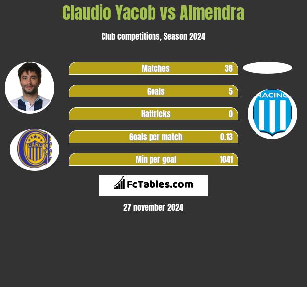 Claudio Yacob vs Almendra h2h player stats