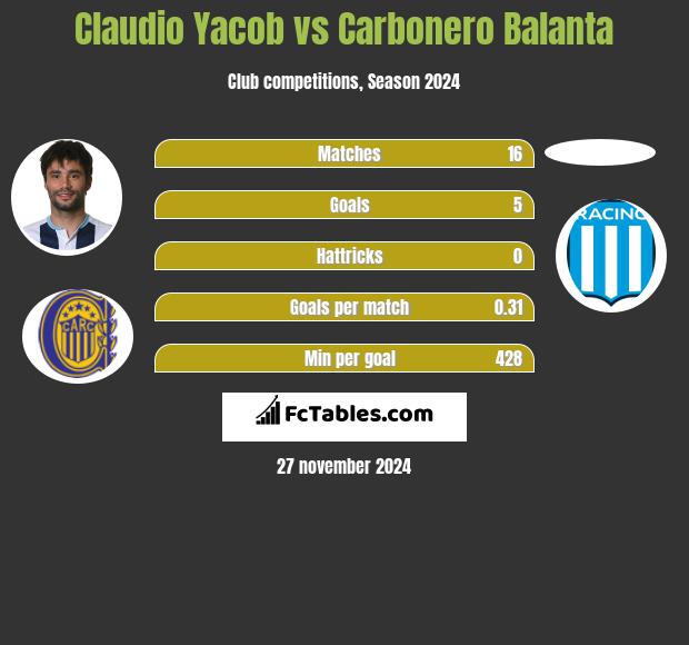 Claudio Yacob vs Carbonero Balanta h2h player stats