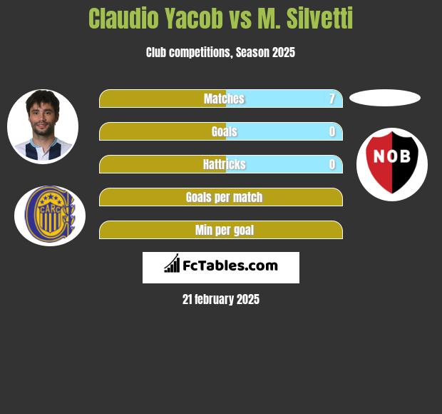 Claudio Yacob vs M. Silvetti h2h player stats