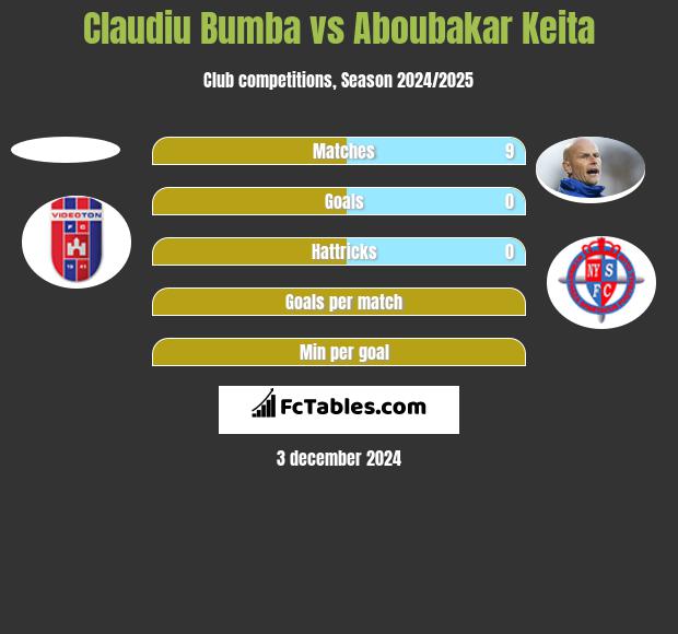 Claudiu Bumba vs Aboubakar Keita h2h player stats