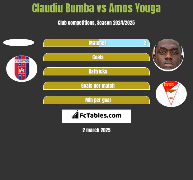 Claudiu Bumba vs Amos Youga h2h player stats