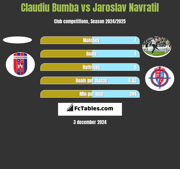 Claudiu Bumba vs Jaroslav Navratil h2h player stats