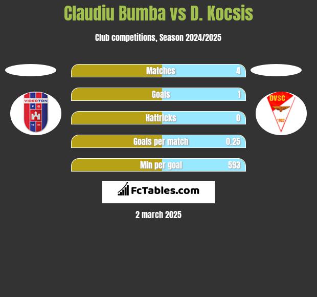 Claudiu Bumba vs D. Kocsis h2h player stats