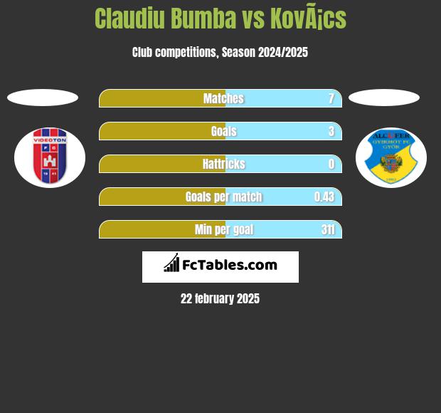 Claudiu Bumba vs KovÃ¡cs h2h player stats