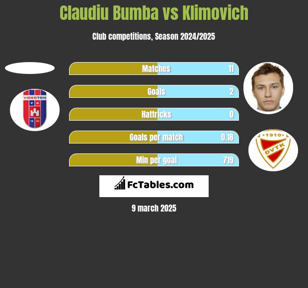 Claudiu Bumba vs Klimovich h2h player stats