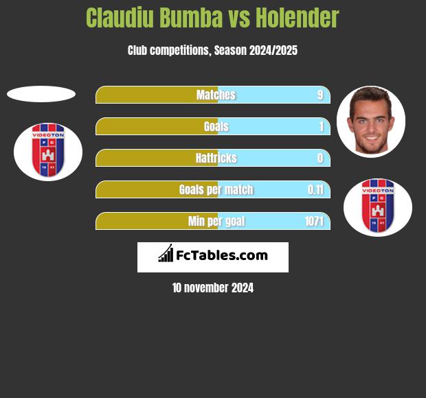 Claudiu Bumba vs Holender h2h player stats