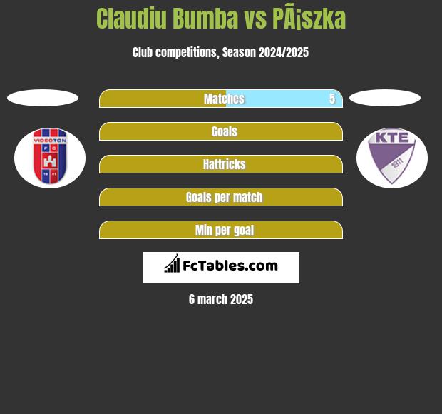 Claudiu Bumba vs PÃ¡szka h2h player stats