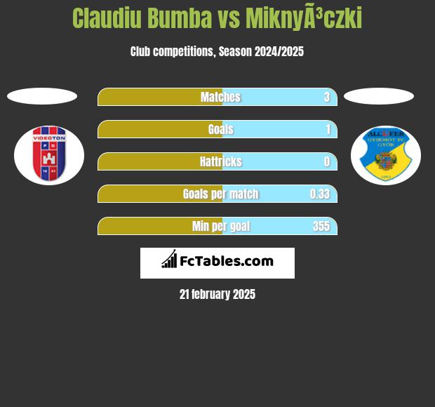 Claudiu Bumba vs MiknyÃ³czki h2h player stats