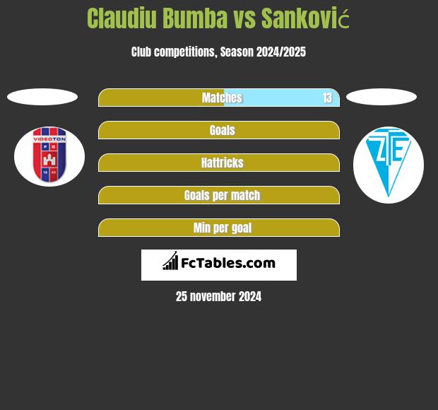 Claudiu Bumba vs Sanković h2h player stats