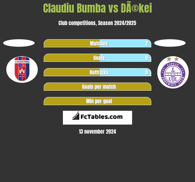 Claudiu Bumba vs DÃ©kei h2h player stats