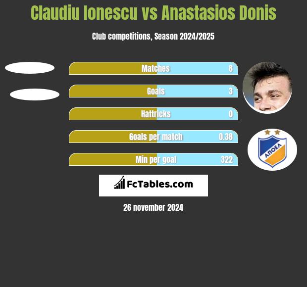 Claudiu Ionescu vs Anastasios Donis h2h player stats