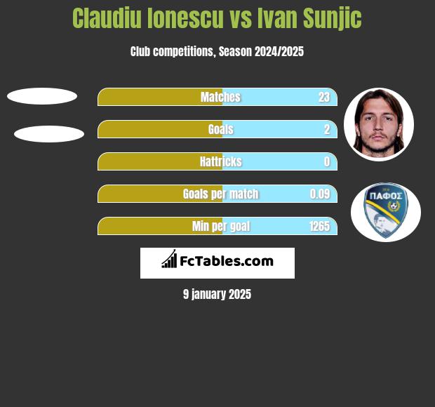 Claudiu Ionescu vs Ivan Sunjic h2h player stats