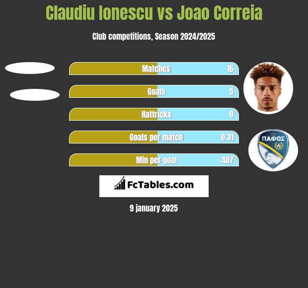 Claudiu Ionescu vs Joao Correia h2h player stats