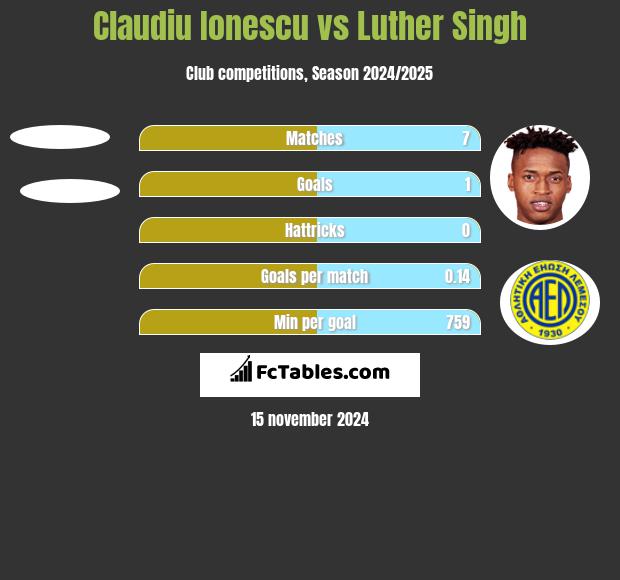 Claudiu Ionescu vs Luther Singh h2h player stats