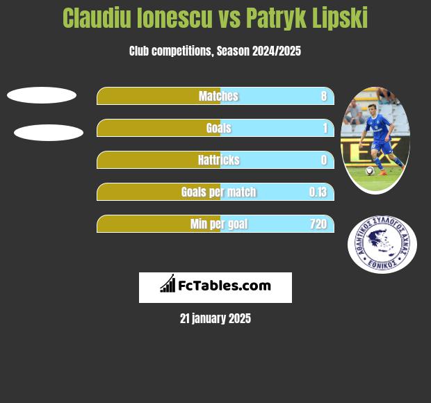 Claudiu Ionescu vs Patryk Lipski h2h player stats