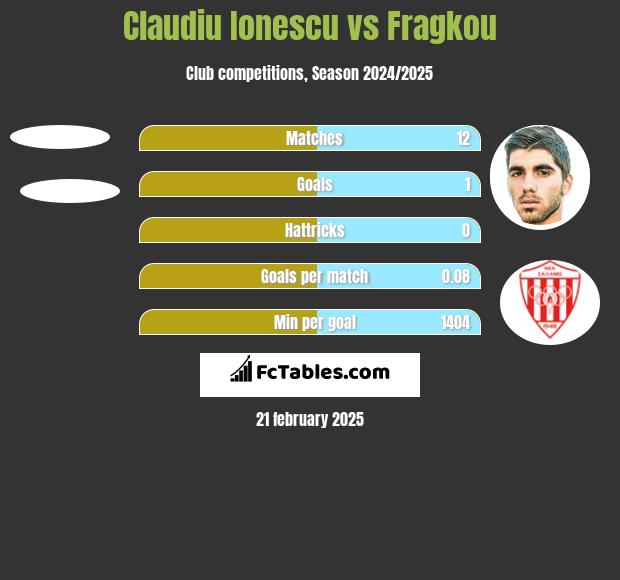 Claudiu Ionescu vs Fragkou h2h player stats