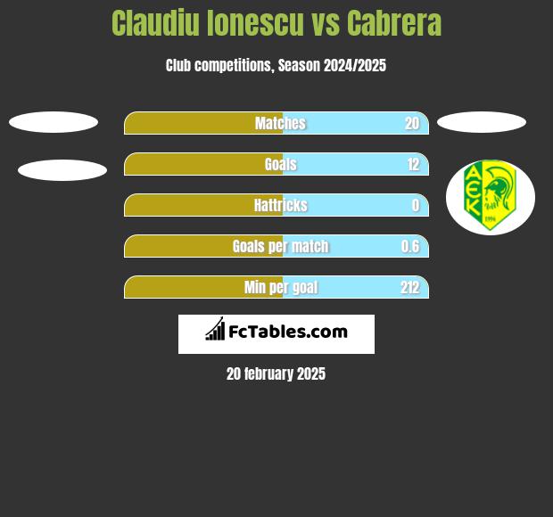 Claudiu Ionescu vs Cabrera h2h player stats