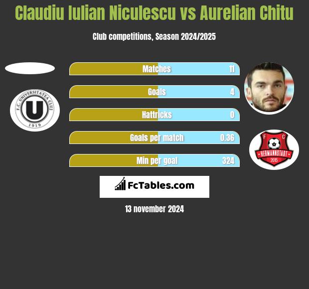 Claudiu Iulian Niculescu vs Aurelian Chitu h2h player stats