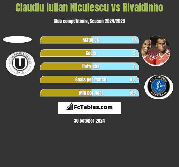 Claudiu Iulian Niculescu vs Rivaldinho h2h player stats