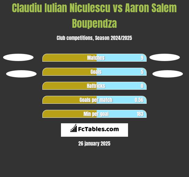 Claudiu Iulian Niculescu vs Aaron Salem Boupendza h2h player stats