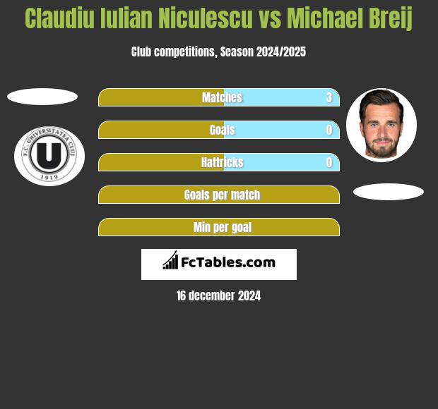 Claudiu Iulian Niculescu vs Michael Breij h2h player stats