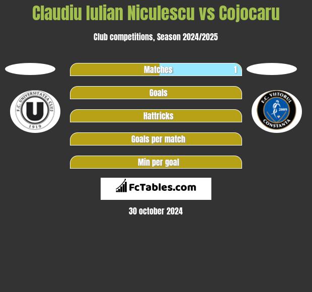 Claudiu Iulian Niculescu vs Cojocaru h2h player stats