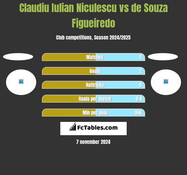 Claudiu Iulian Niculescu vs de Souza Figueiredo h2h player stats