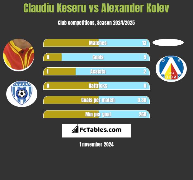 Claudiu Keseru vs Alexander Kolev h2h player stats