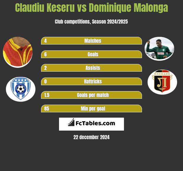 Claudiu Keseru vs Dominique Malonga h2h player stats