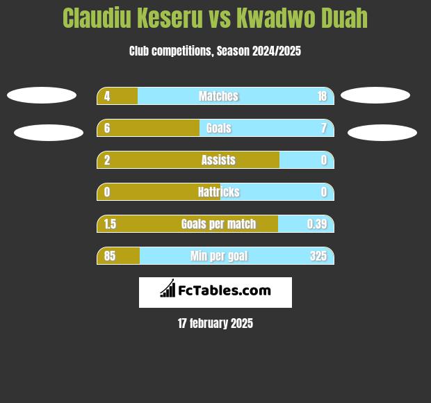 Claudiu Keseru vs Kwadwo Duah h2h player stats