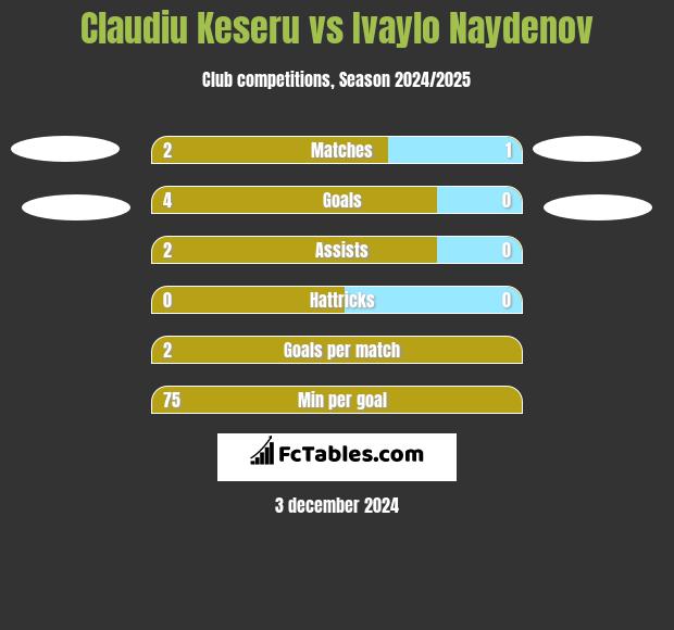 Claudiu Keseru vs Ivaylo Naydenov h2h player stats