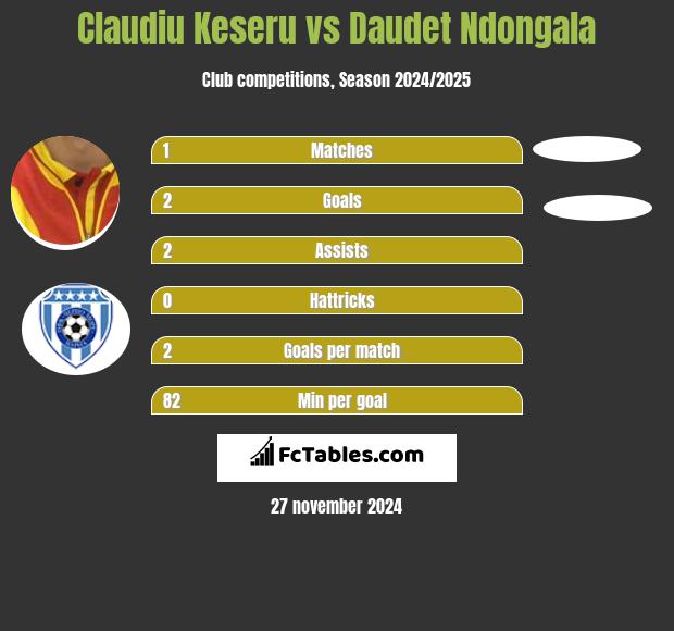 Claudiu Keseru vs Daudet Ndongala h2h player stats