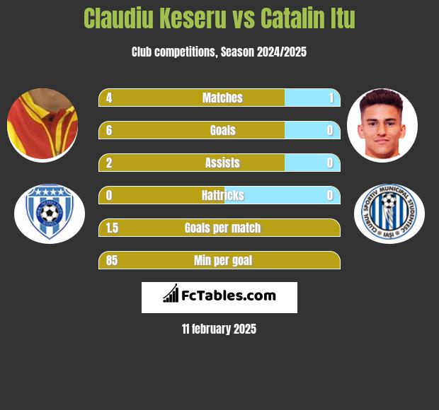 Claudiu Keseru vs Catalin Itu h2h player stats