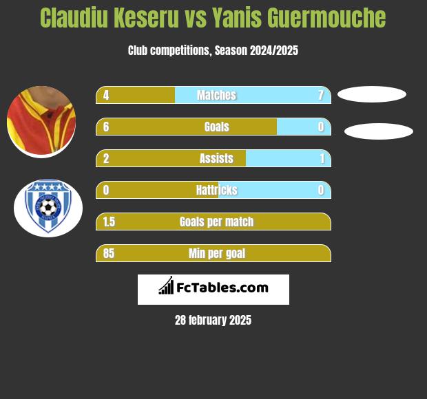 Claudiu Keseru vs Yanis Guermouche h2h player stats