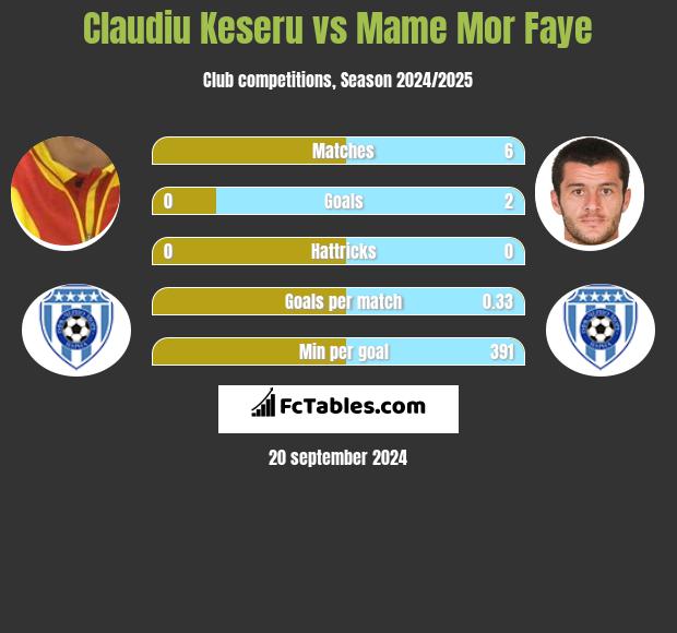 Claudiu Keseru vs Mame Mor Faye h2h player stats