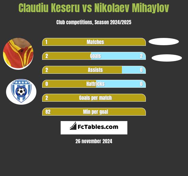 Claudiu Keseru vs Nikolaev Mihaylov h2h player stats