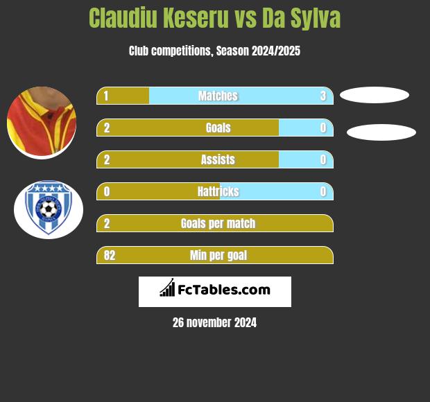 Claudiu Keseru vs Da Sylva h2h player stats