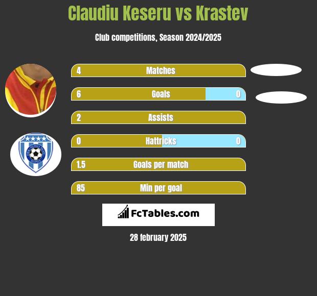 Claudiu Keseru vs Krastev h2h player stats