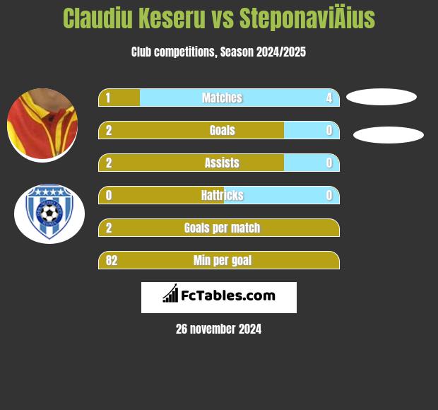 Claudiu Keseru vs SteponaviÄius h2h player stats