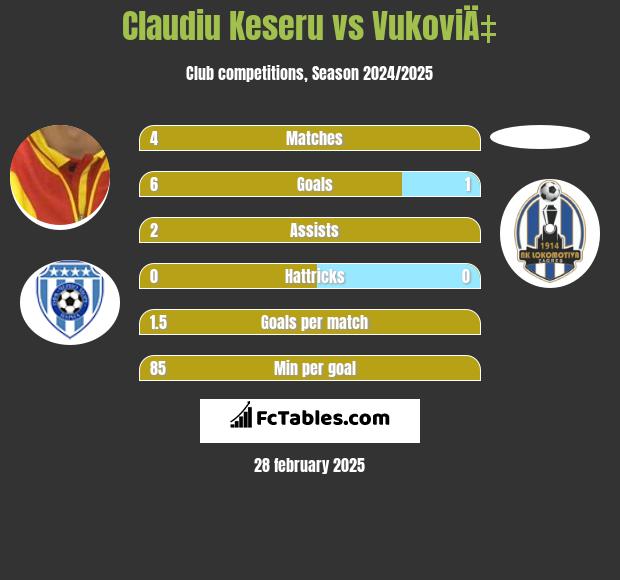 Claudiu Keseru vs VukoviÄ‡ h2h player stats