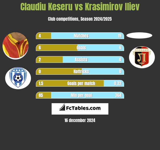 Claudiu Keseru vs Krasimirov Iliev h2h player stats