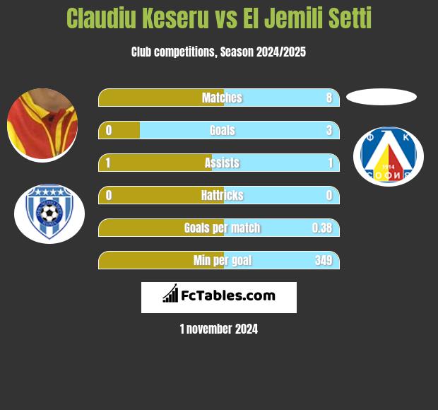 Claudiu Keseru vs El Jemili Setti h2h player stats