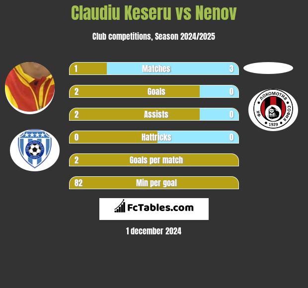 Claudiu Keseru vs Nenov h2h player stats