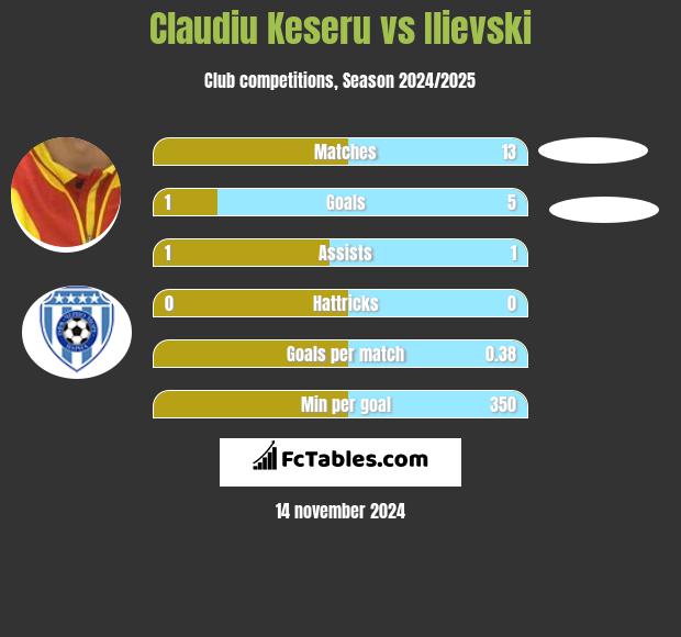 Claudiu Keseru vs Ilievski h2h player stats