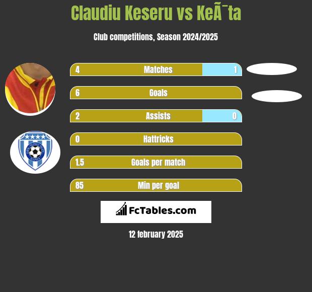 Claudiu Keseru vs KeÃ¯ta h2h player stats