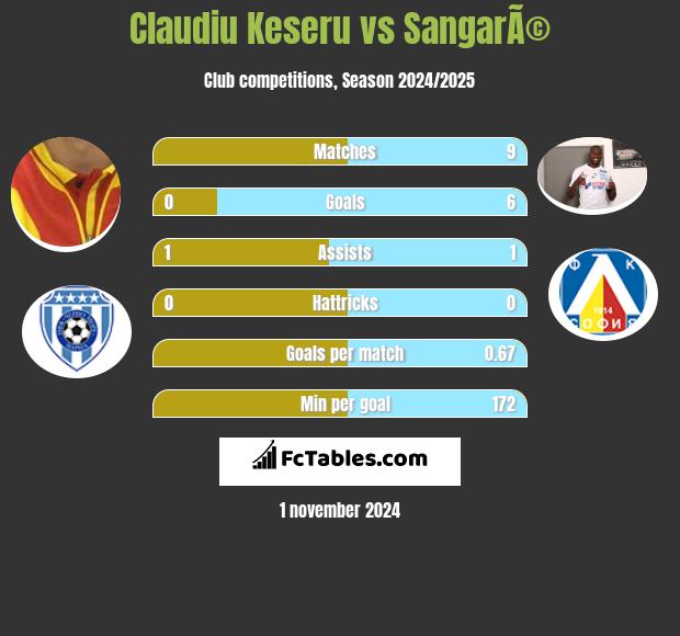 Claudiu Keseru vs SangarÃ© h2h player stats