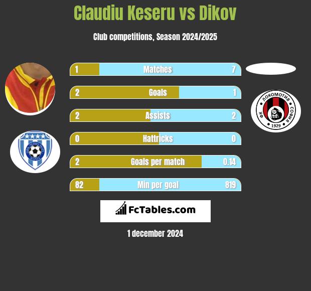 Claudiu Keseru vs Dikov h2h player stats