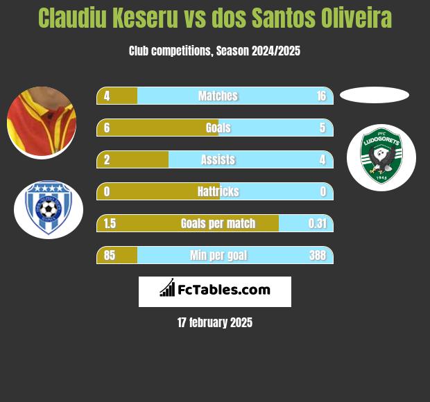 Claudiu Keseru vs dos Santos Oliveira h2h player stats