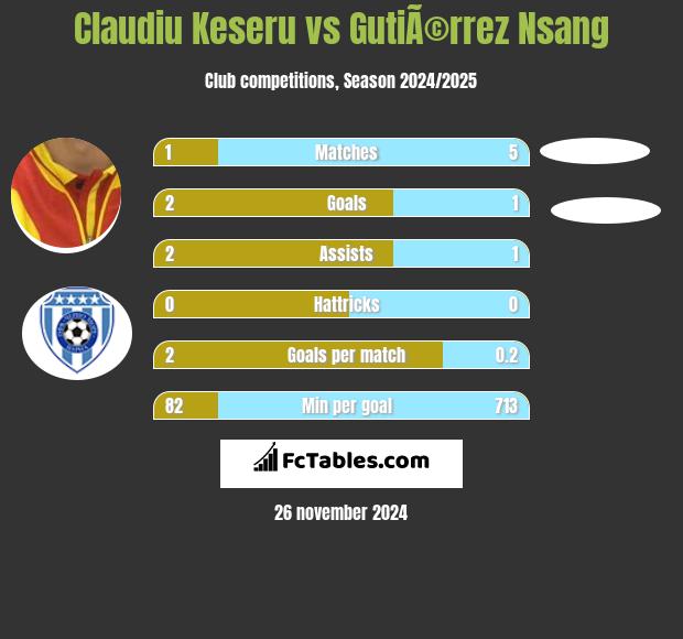 Claudiu Keseru vs GutiÃ©rrez Nsang h2h player stats