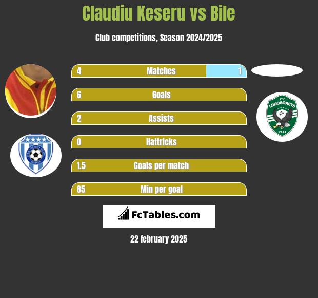 Claudiu Keseru vs Bile h2h player stats